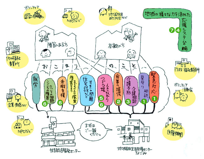 地域福祉の体制図