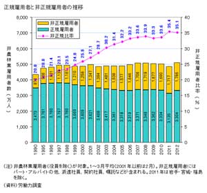 正規雇用者と非正規雇用者の推移