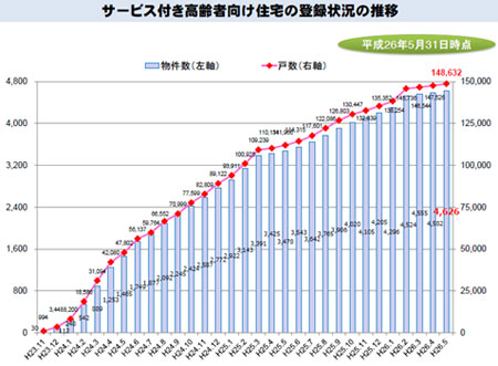 グラフ(1)「サービス付き高齢者向け住宅の登録状況の推移」（第102回介護給付費分科会資料より）