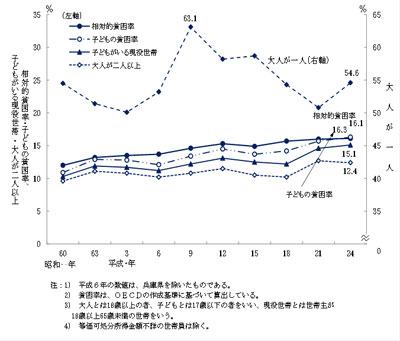 「貧困率の年次推移」（平成25年国民生活基礎調査概況より）