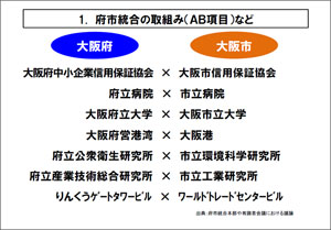 府市統合の取組み（AB項目）など