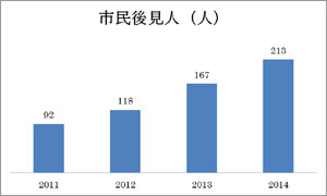 市民後見人の人数