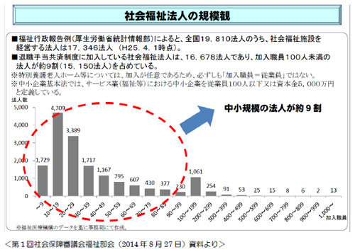 社会福祉法人の規模観