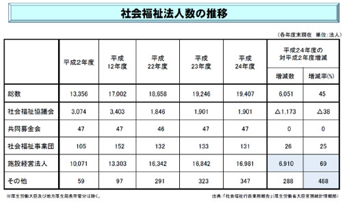 社会福祉法人数の推移