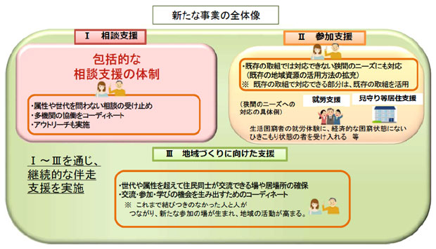 新たな事業の全体像（改正社会福祉法の概要〔第25回社会保障審議会福祉部会資料より〕）