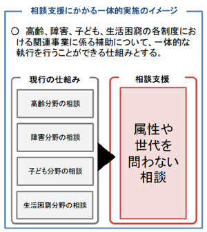 相談支援にかかる一体的実施のイメージ