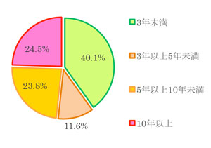 図２：ライフサポート協会職員勤続年数