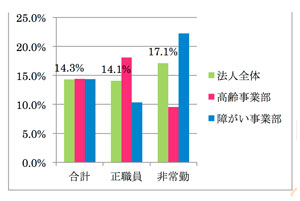 図４：離職率（2017年度）