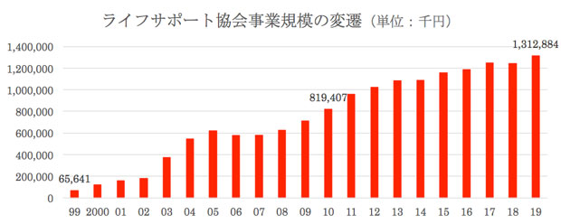 ライフサポート協会・事業規模の変遷