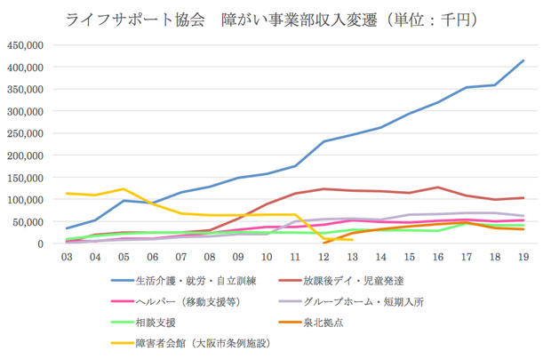 ライフサポート協会・障がい事業部収入変遷