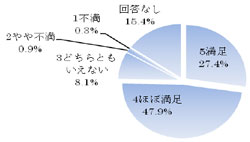 障がい事業部　総合満足度