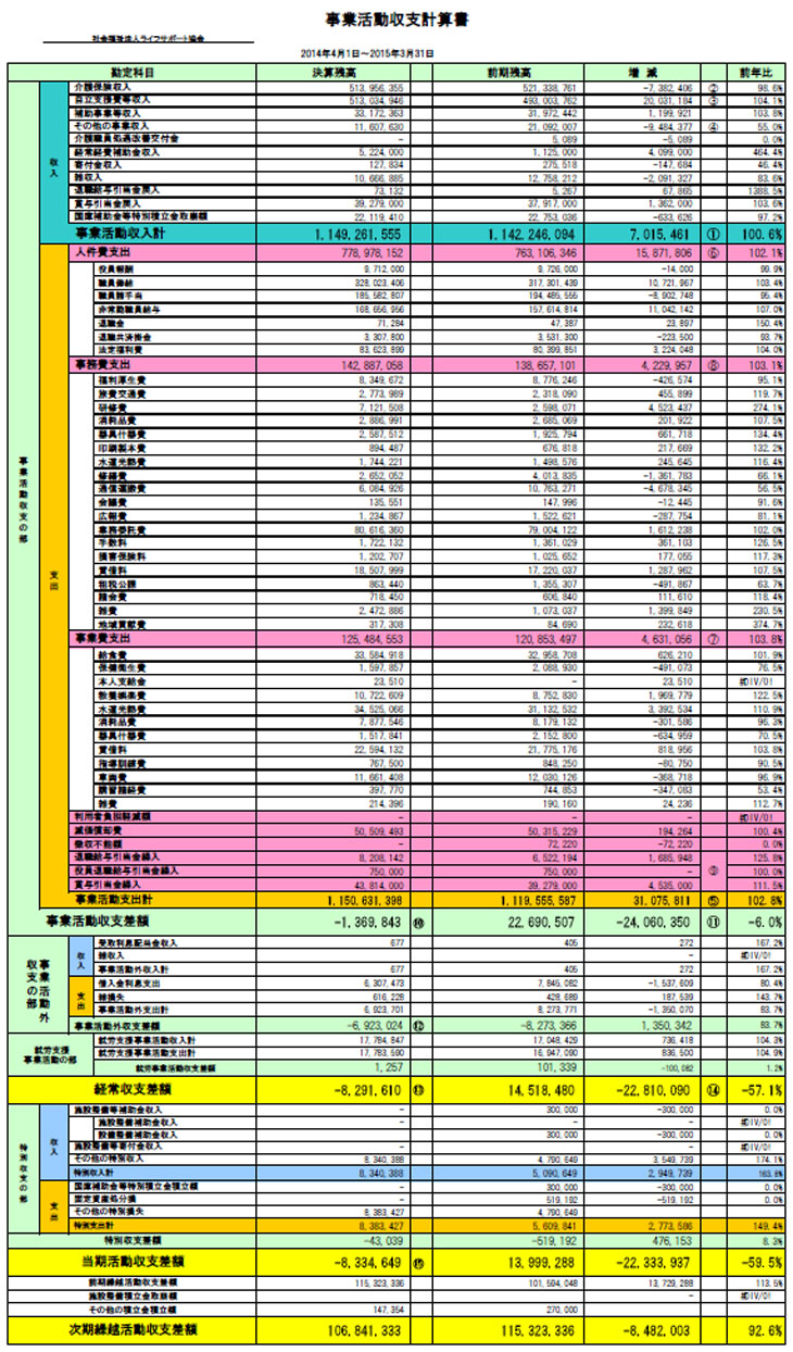 事業活動収支計算書