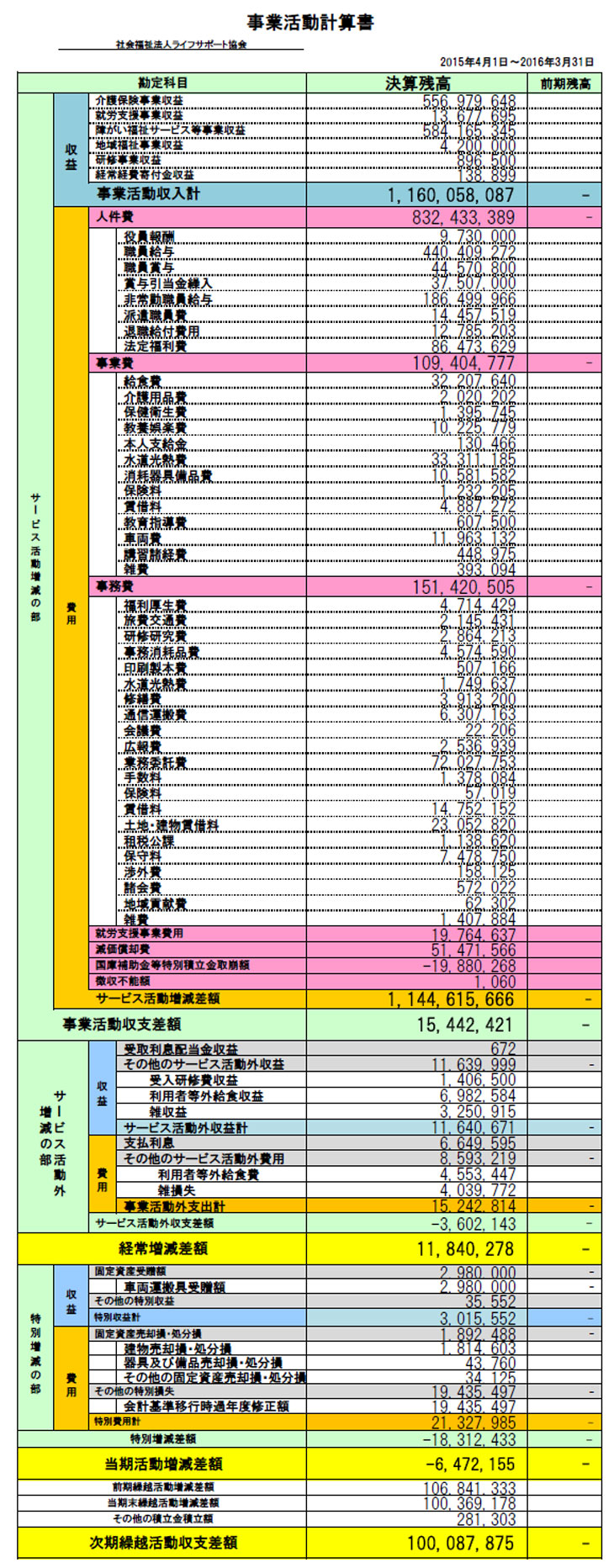 事業活動収支計算書