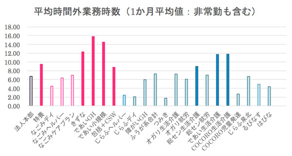 平均時間外業務時数（1か月平均値・非常勤も含む）