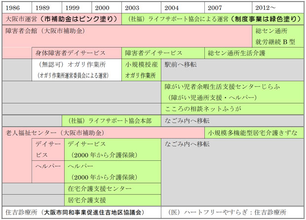 住吉総合福祉センターの事業変遷